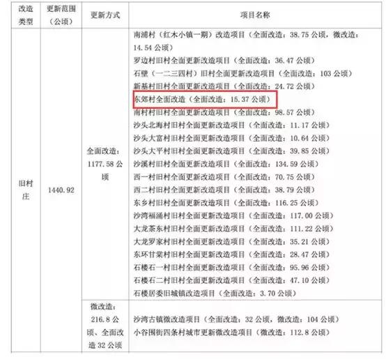 城中村改造2024年拆迁前规划,市桥旧房重建要哪些条件