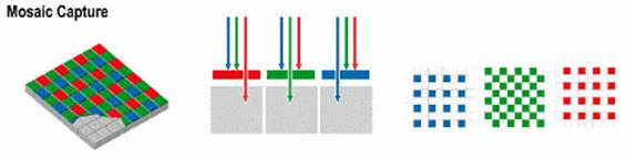 数码相机ccd拍摄效果,ccd和cmos色彩原理