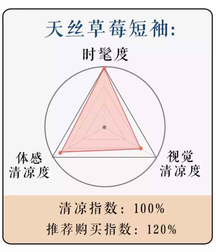 续命贴！39度高温穿上它们才凉快！