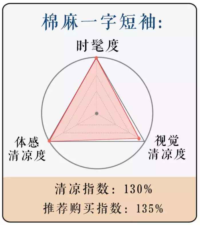 续命贴！39度高温穿上它们才凉快！