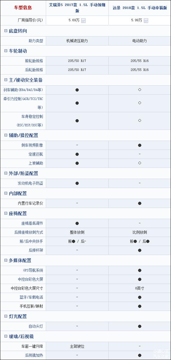 艾瑞泽51.5t和吉利远景怎么选择,奇瑞艾瑞泽5评测vs吉利远景