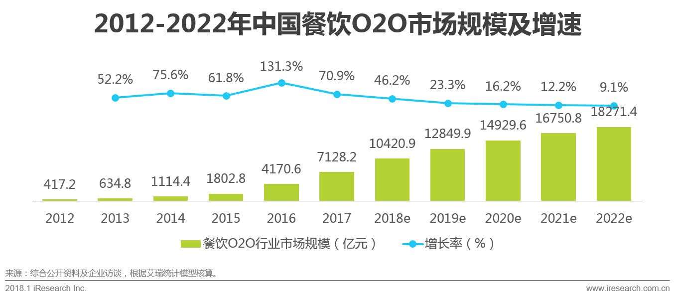 本地生活商业布局,本地生活o2o系统开发