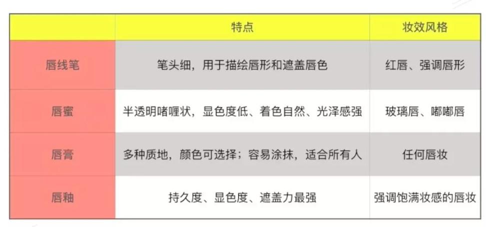 不同唇形的唇妆画法,不同的唇形应该怎么化妆