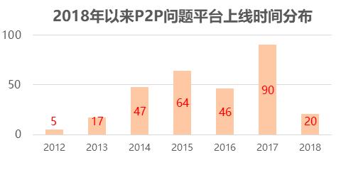 7个月新增289家问题平台，P2P再掀洗牌潮