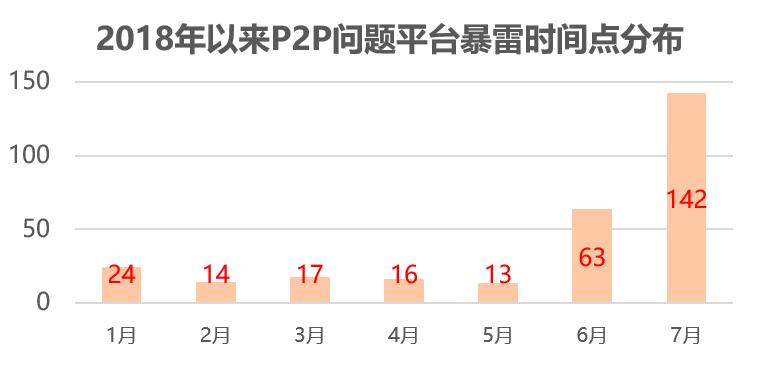 7个月新增289家问题平台，P2P再掀洗牌潮