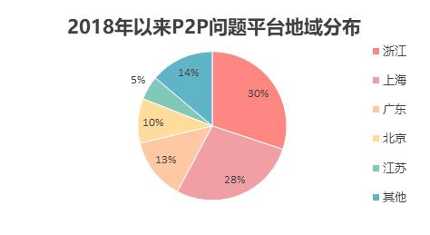 7个月新增289家问题平台，P2P再掀洗牌潮