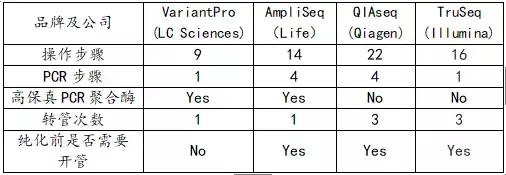 23魔方准确还是基因宝准确,23魔方微基因对比