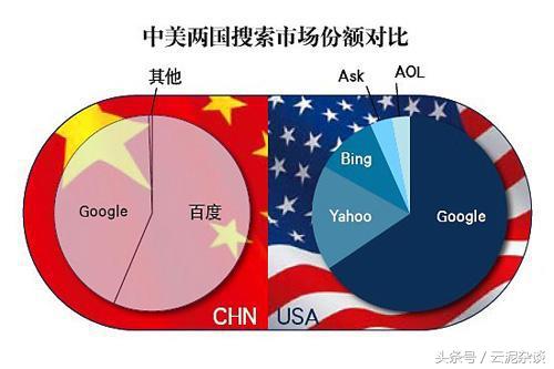 百度和谷歌不在一个等级,怎么对比?