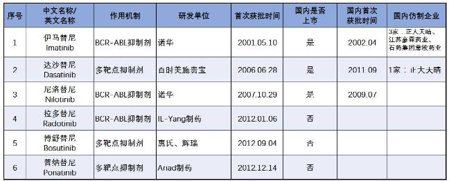 治疗白血病新药研制进展,白血病新药研发投入排行榜
