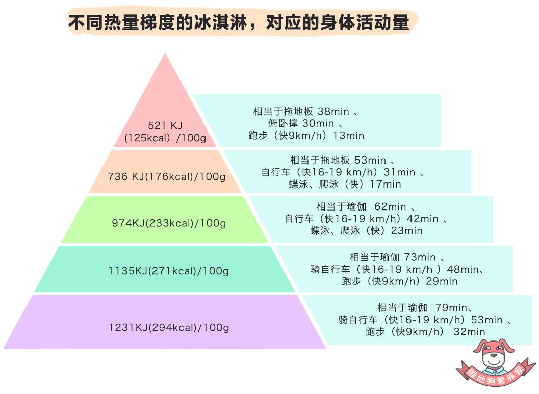 怎么越吃冰淇淋越吃越胖,怎么吃冰淇淋不会胖
