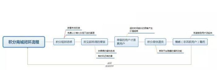 积分商城的营销方案,线上积分营销