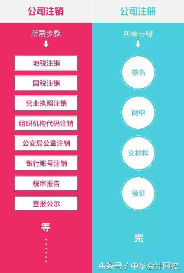 小规模公司不报税不注销后果,小公司不注销的后果