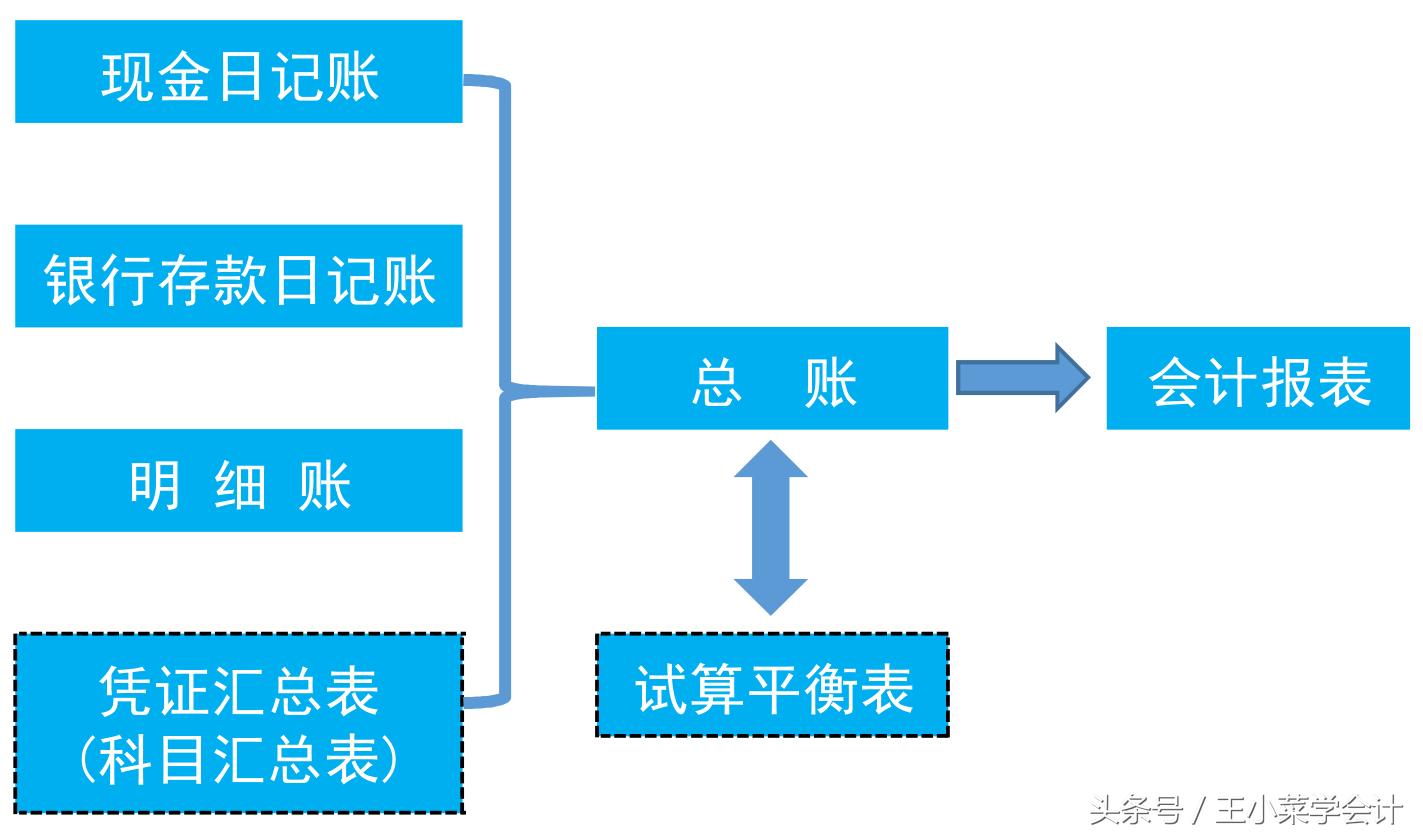 手工账总账怎么做,手工账总账怎么结账