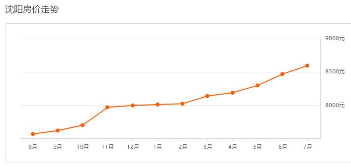 沈阳各区房价最新信息,沈阳各区房价一览表最新