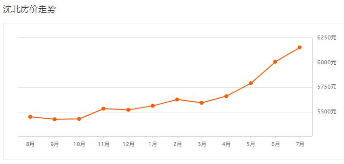 沈阳各区房价最新信息,沈阳各区房价一览表最新