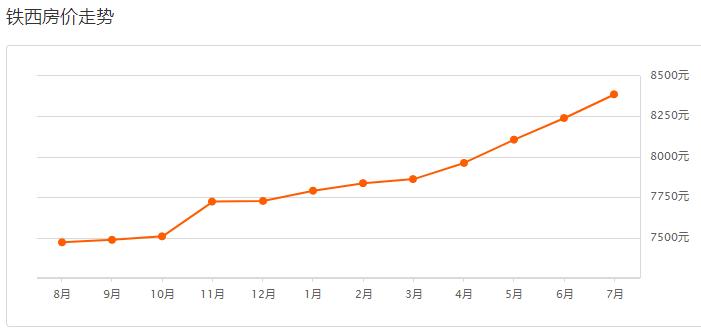 沈阳各区房价最新信息,沈阳各区房价一览表最新