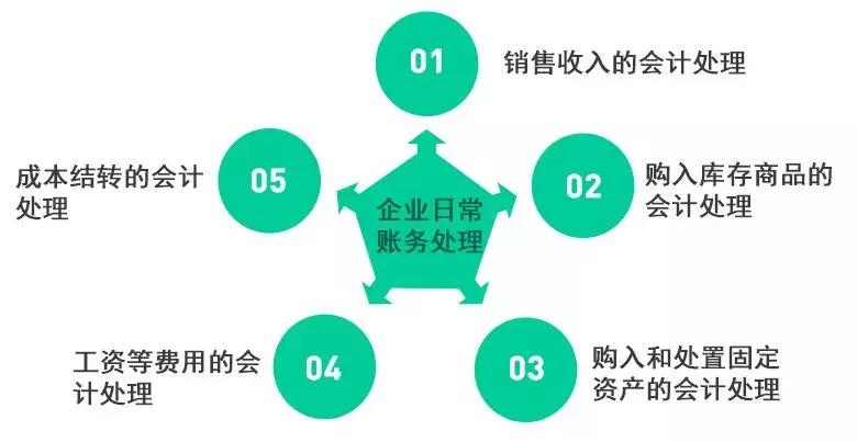 代理记账可以解决哪些问题,代理记账前途大吗