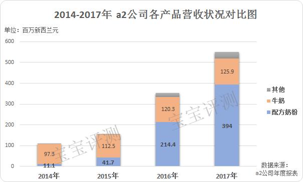 a*奶2**粉中国神话破灭?