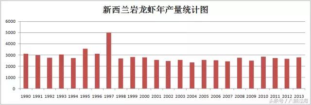 新西兰绿岩龙虾,生长在岛上的海鲜