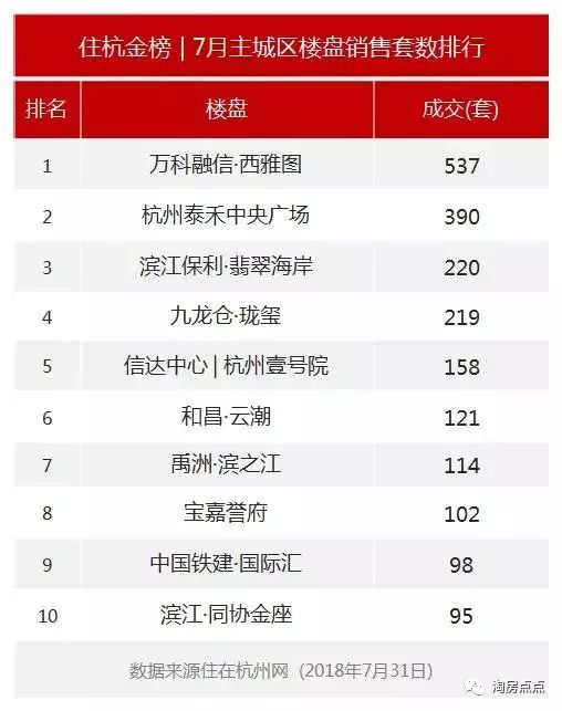 7月杭城住宅卓越蔚蓝领秀拔得头筹，8月楼市将演绎怎样的画面？