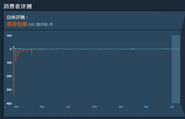steam差评榜战争雷霆2023,steam差评榜第一的赛车游戏