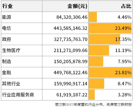 荣之联做什么的,荣之联这家公司怎么样