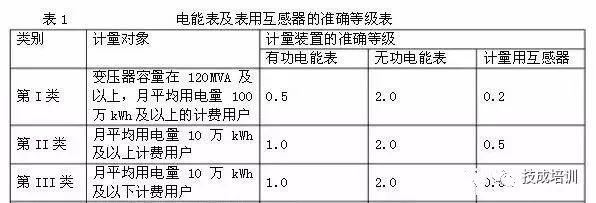 多功能表和电度表共用互感器接线,三相四线制电度表加互感器接线法