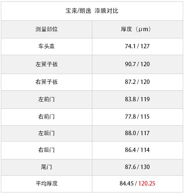 最新宝来和朗逸对比,全新宝来和朗逸发动机对比