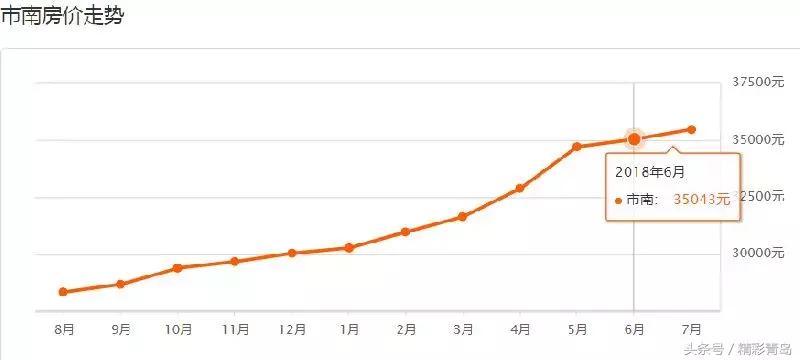 青岛7月最新房价信息大全,6月青岛房价走势最新消息