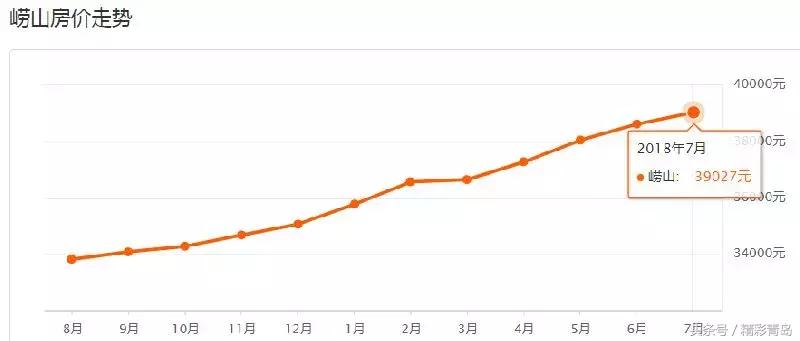 青岛7月最新房价信息大全,6月青岛房价走势最新消息