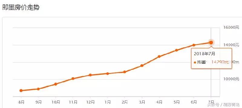 青岛7月最新房价信息大全,6月青岛房价走势最新消息