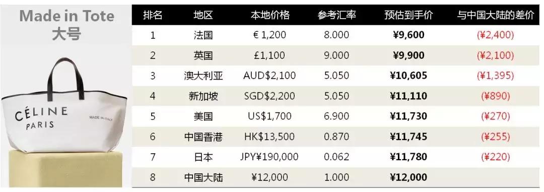 一张图教你celine怎么买最便宜？方法简单，先收藏早晚用得到！