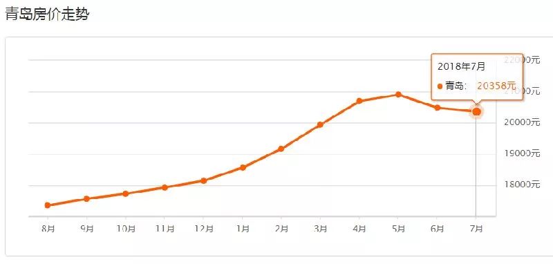 200万!能在青岛买什么样的房子?进入8月数百小区房价一览!