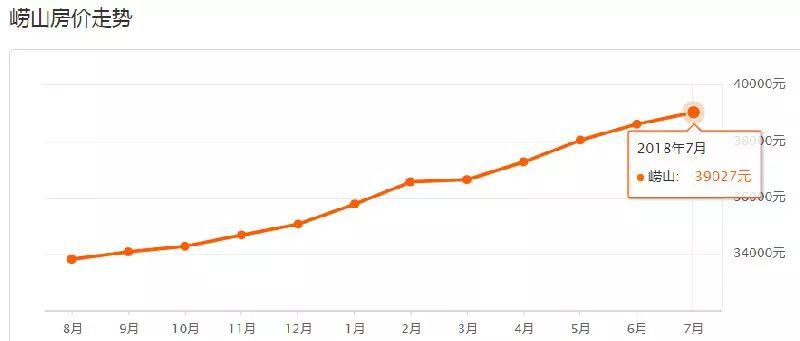 青岛西海岸新区2020年5月份房价,2023年青岛房价走势最新消息