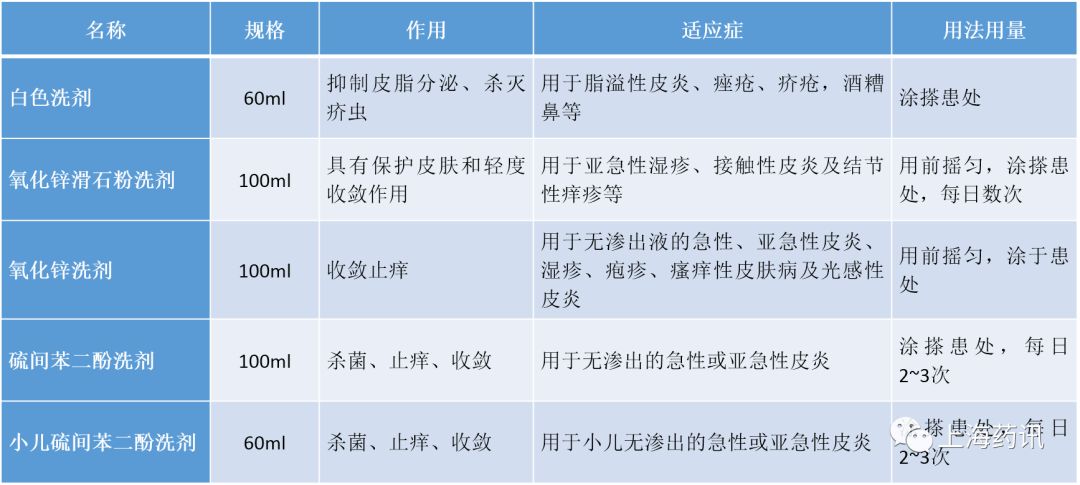 外用药水知多少，药师教你分清楚：洗剂篇