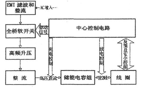 特种便携式电源,特种高频电源有哪些功能