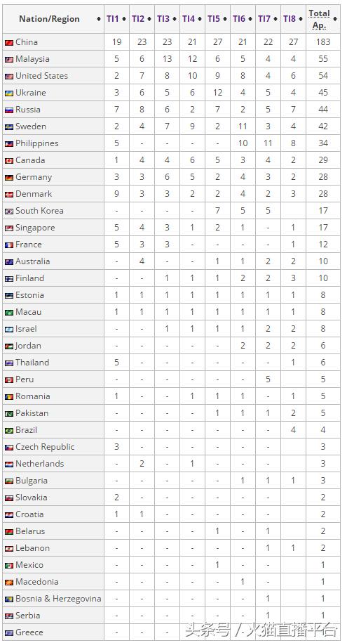 火猫直播回顾ti1 (火猫直播ti7国际邀请赛)