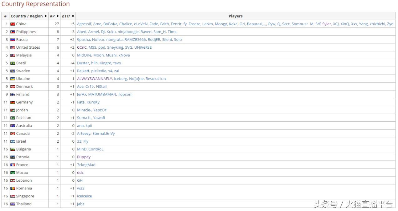 火猫直播回顾ti1 (火猫直播ti7国际邀请赛)