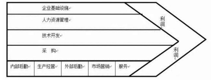 十种全球著名商业分析模型