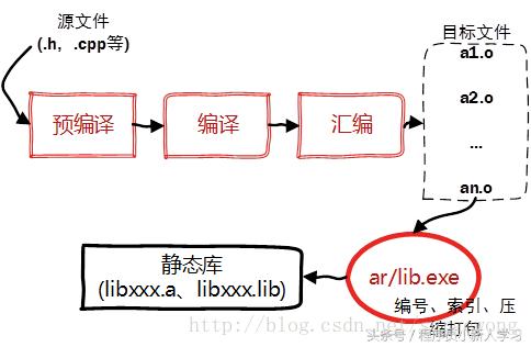 gcc与g+的区别,gcc怎么连接网络