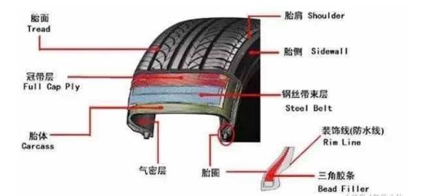 真空胎与钢圈为什么不漏气,真空胎和胎圈不密封打不进去气