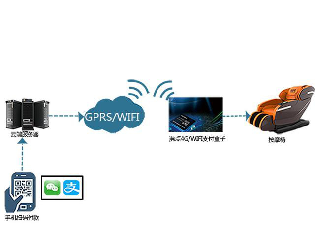 缤纷云移动支付投币器推动共享行业的解决方案