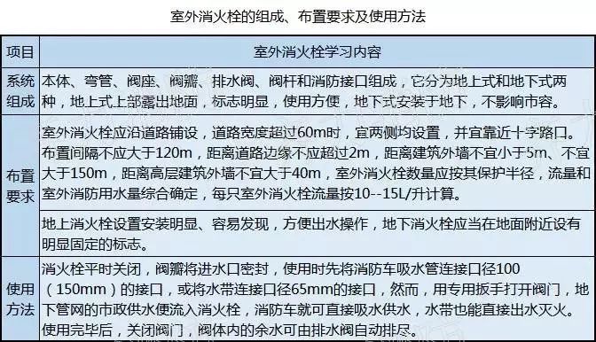 17种消防设施详细图解,看图学习九个常见的消防设施