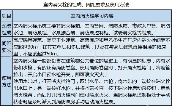 17种消防设施详细图解,看图学习九个常见的消防设施