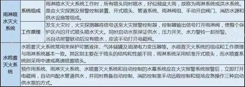 17种消防设施详细图解,看图学习九个常见的消防设施