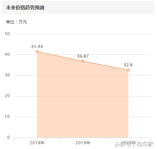 三年二手途锐价格,大众途锐贬值