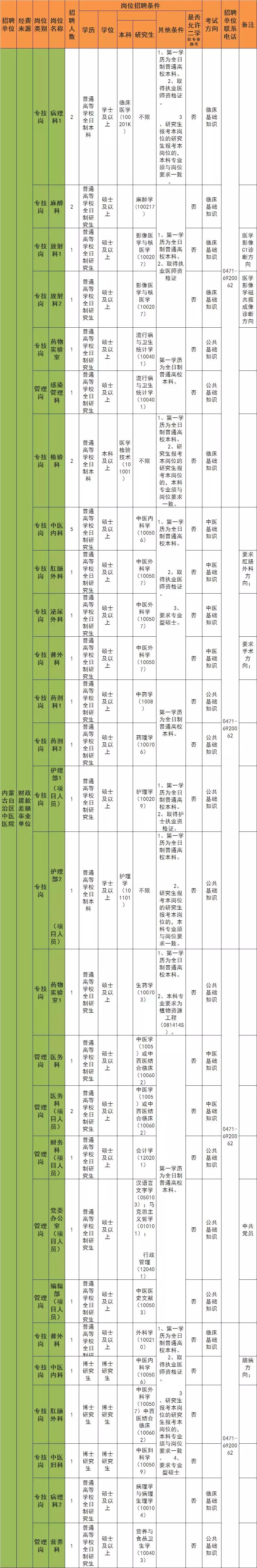 ①受灾瓜农请注意：卖瓜请拨打电话0471—6555511~②内蒙古中医医院公开招聘35名工作人员