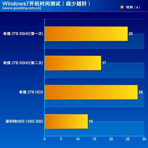 希捷2t机械硬盘测评,希捷500g混合硬盘有多大