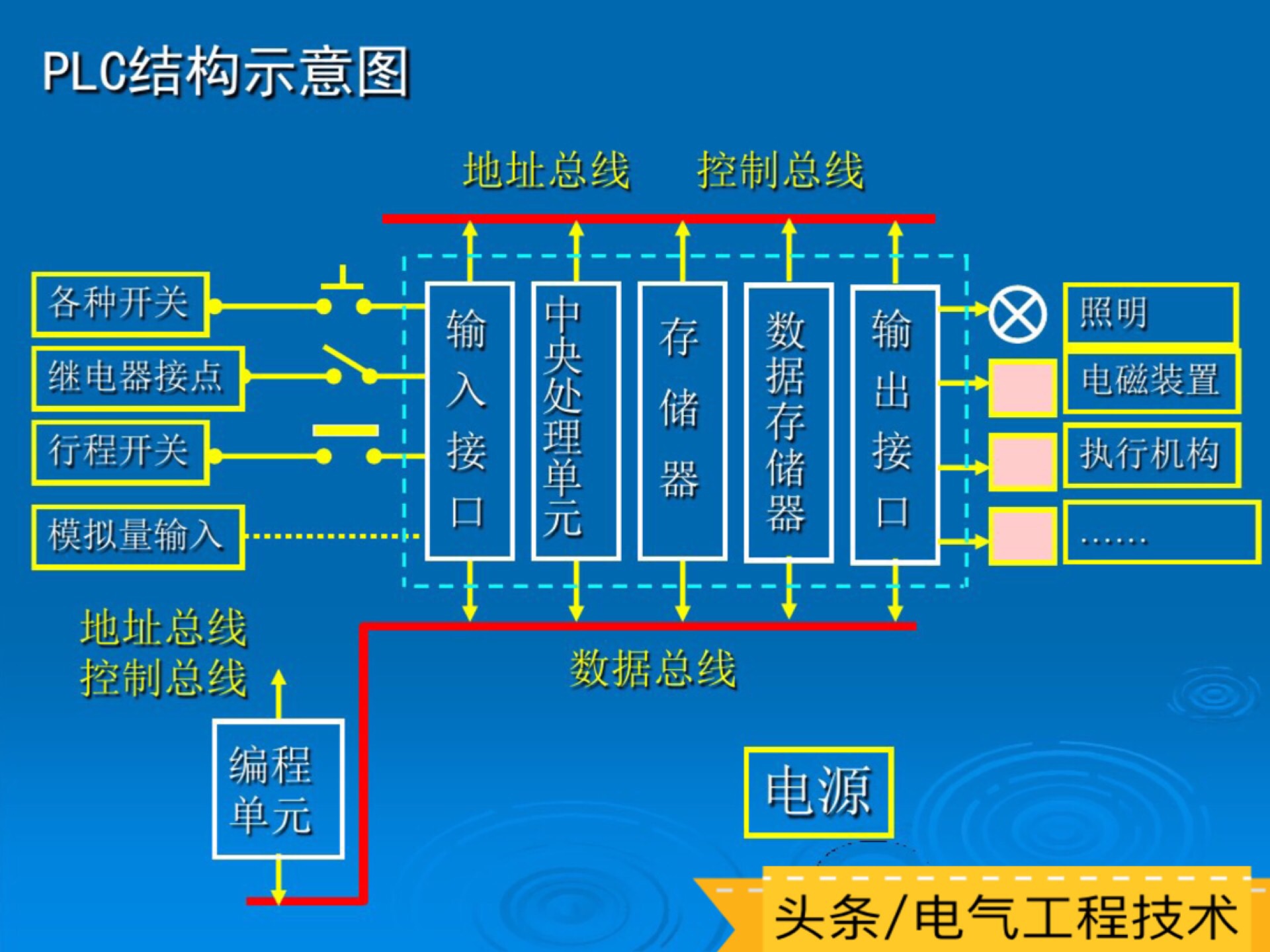 PLC的工作原理，基本组成和简单应用，学好PLC就去要求老板加工资