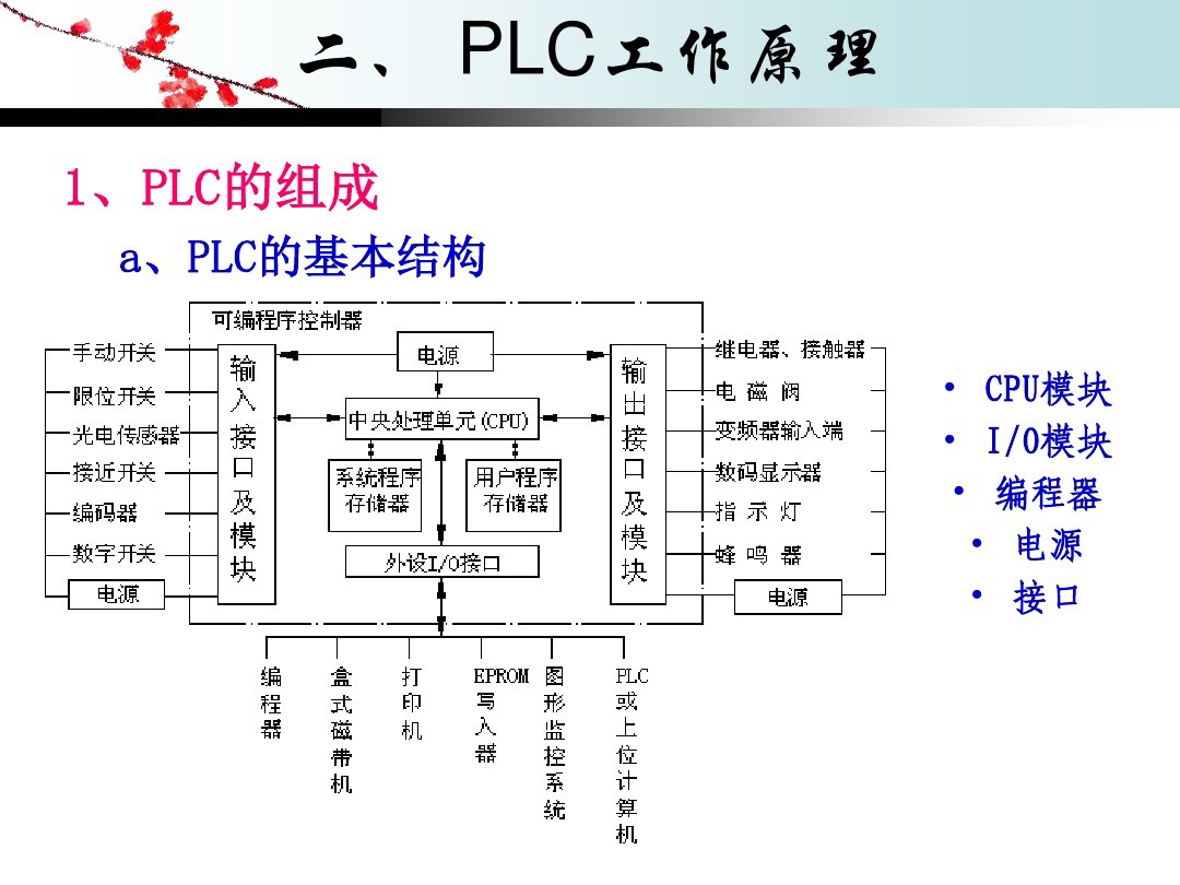 plc快速入门6个plc编程实例,plc编程梯形图基础操作